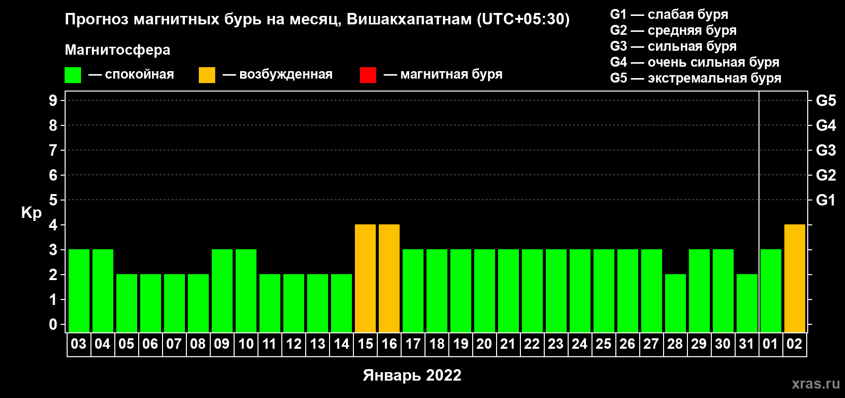 Прогноз максимального суточного геомагнитного индекса Kp на <b>1 месяц</b> (31 день) <b>с 03 января по 02 февраля 2022 г</b>