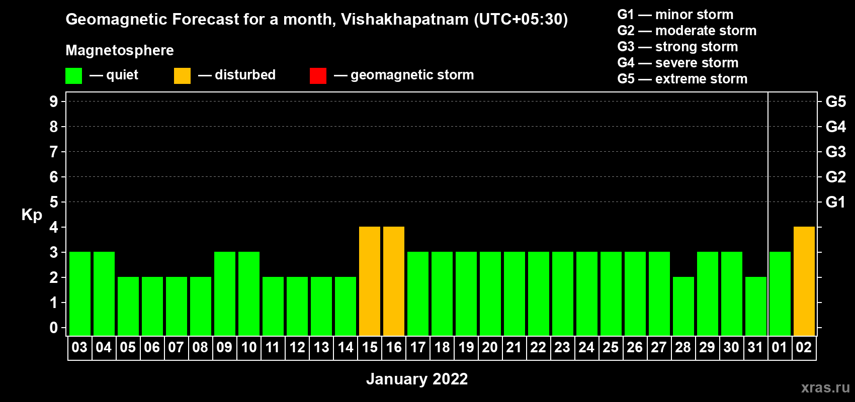 Forecast of the daily maximal value of geomagnetic index Kp for <b>1 month</b> (31 days) <b>from Jan 03, 2022 to Feb 02, 2022</b>