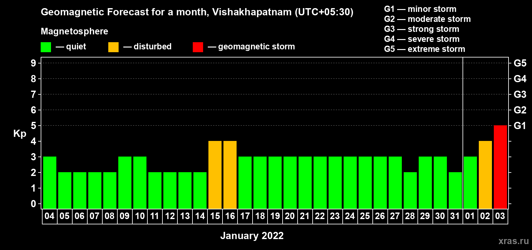 Forecast of the daily maximal value of geomagnetic index Kp for <b>1 month</b> (31 days) <b>from Jan 04, 2022 to Feb 03, 2022</b>