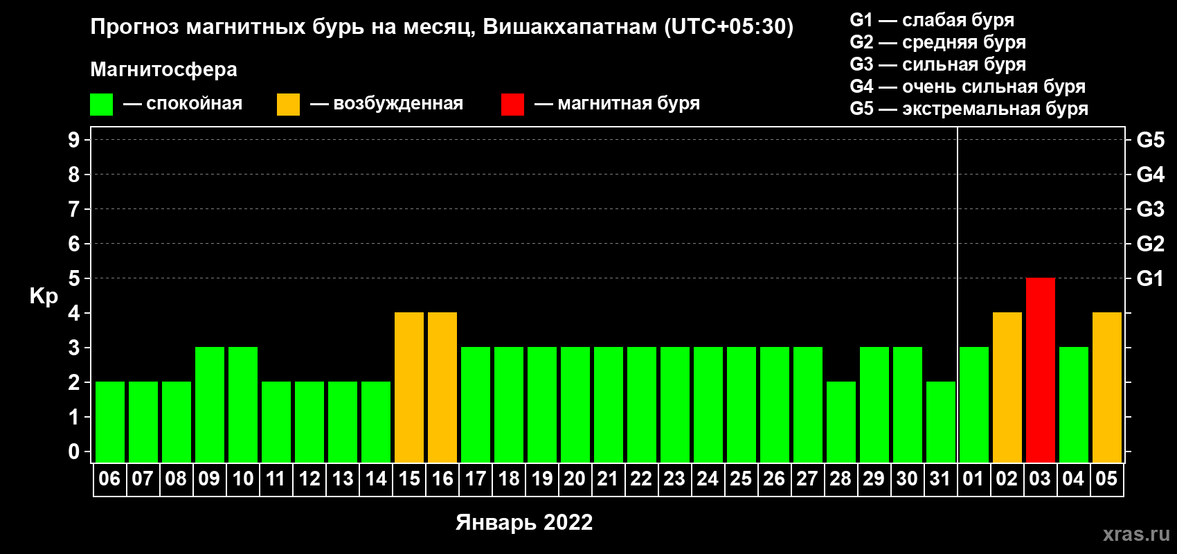 Прогноз максимального суточного геомагнитного индекса Kp на <b>1 месяц</b> (31 день) <b>с 06 января по 05 февраля 2022 г</b>