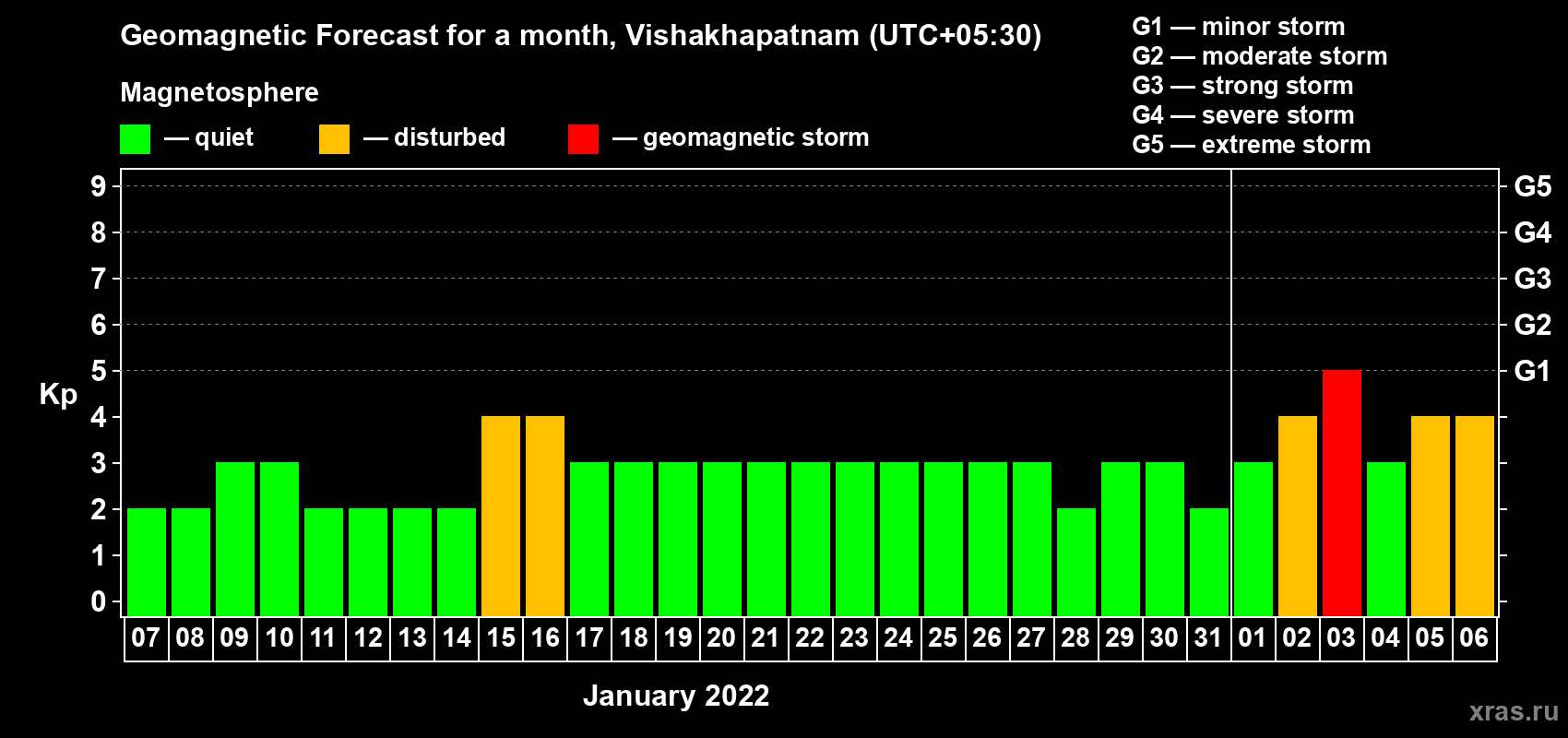 Forecast of the daily maximal value of geomagnetic index Kp for <b>1 month</b> (31 days) <b>from Jan 07, 2022 to Feb 06, 2022</b>