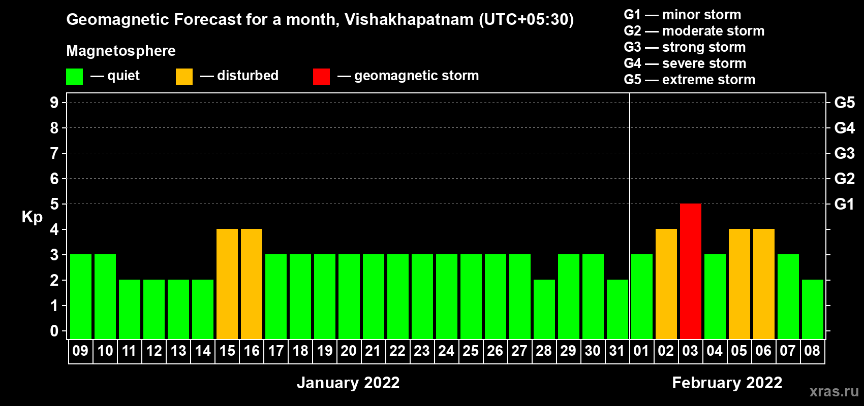 Forecast of the daily maximal value of geomagnetic index Kp for <b>1 month</b> (31 days) <b>from Jan 09, 2022 to Feb 08, 2022</b>