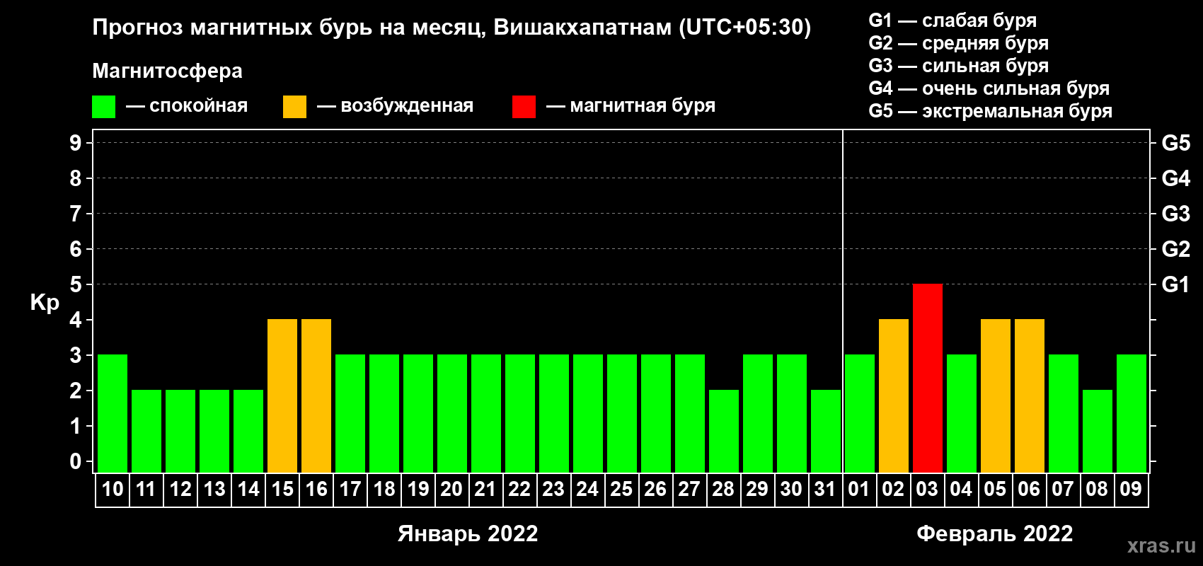 Прогноз максимального суточного геомагнитного индекса Kp на <b>1 месяц</b> (31 день) <b>с 10 января по 09 февраля 2022 г</b>