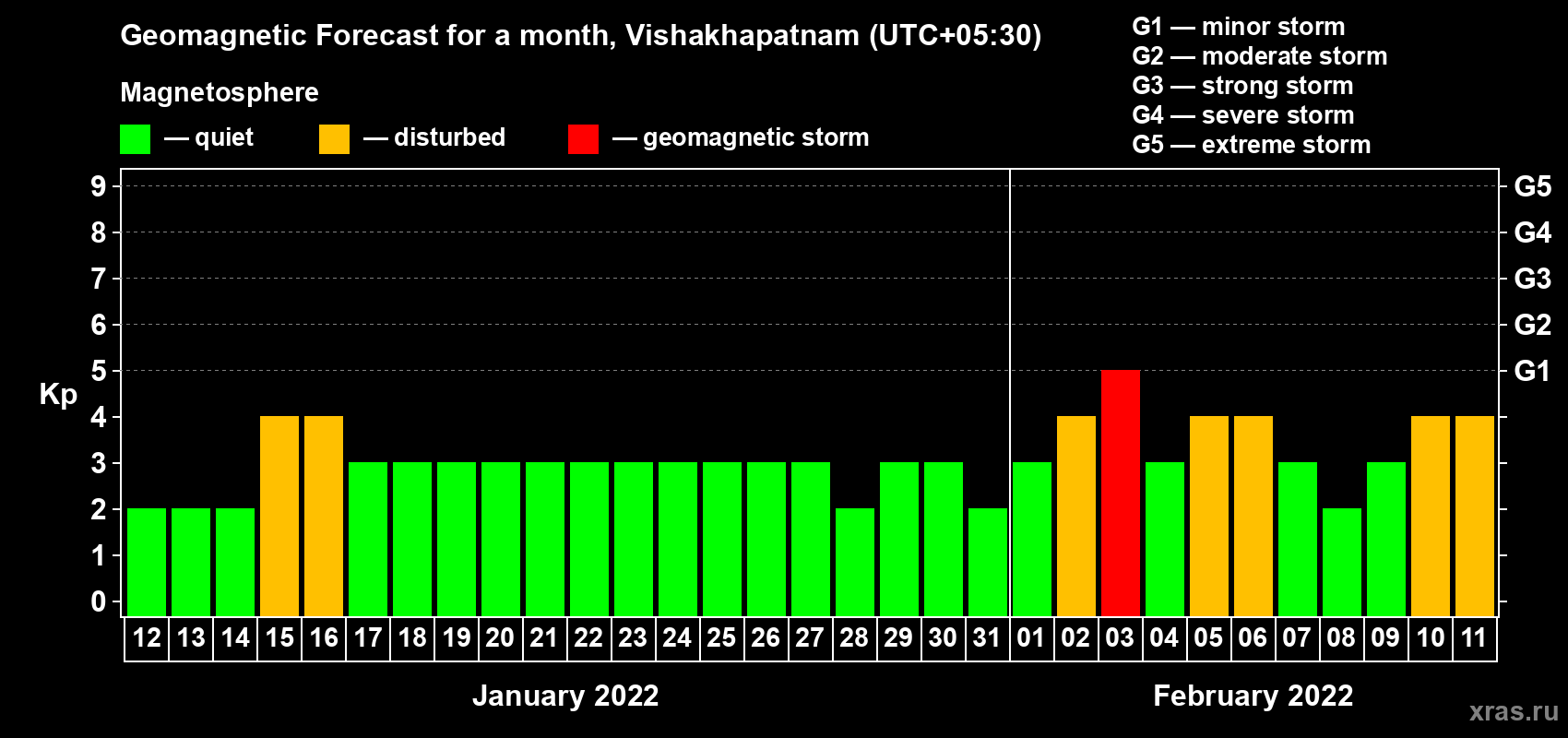 Forecast of the daily maximal value of geomagnetic index Kp for <b>1 month</b> (31 days) <b>from Jan 12, 2022 to Feb 11, 2022</b>