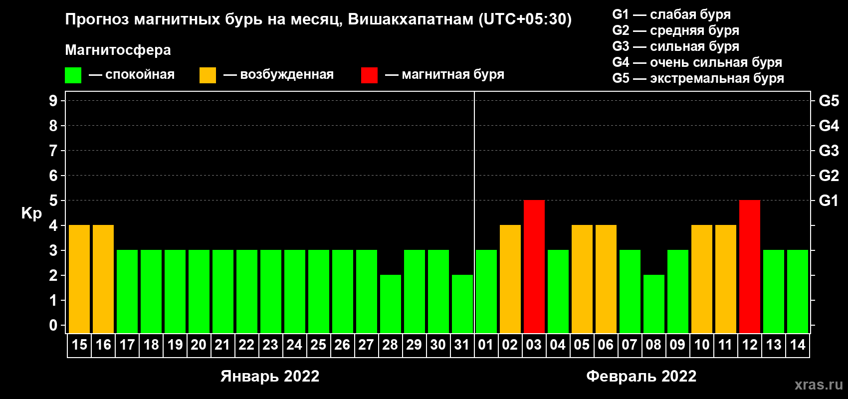 Прогноз максимального суточного геомагнитного индекса Kp на <b>1 месяц</b> (31 день) <b>с 15 января по 14 февраля 2022 г</b>