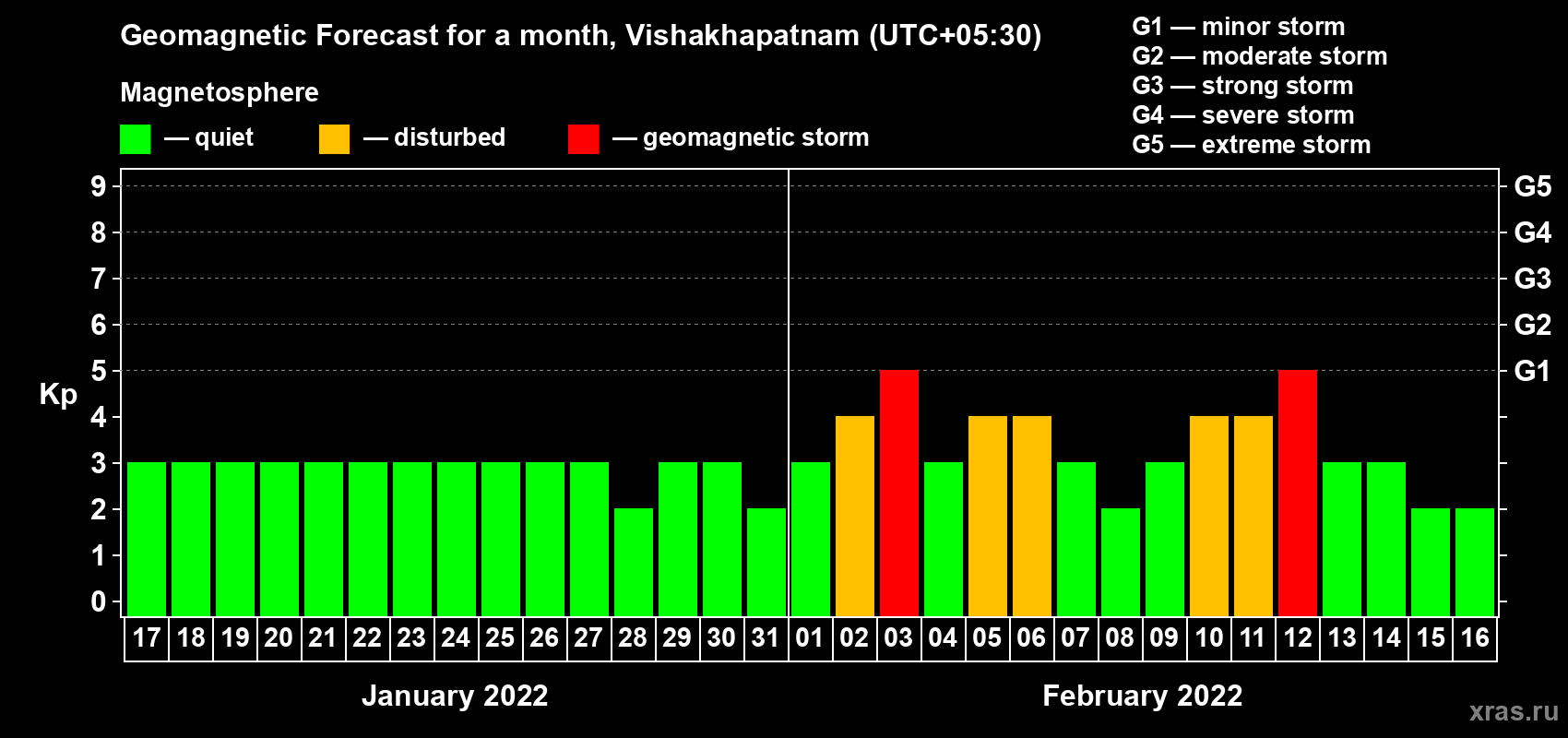 Forecast of the daily maximal value of geomagnetic index Kp for <b>1 month</b> (31 days) <b>from Jan 17, 2022 to Feb 16, 2022</b>