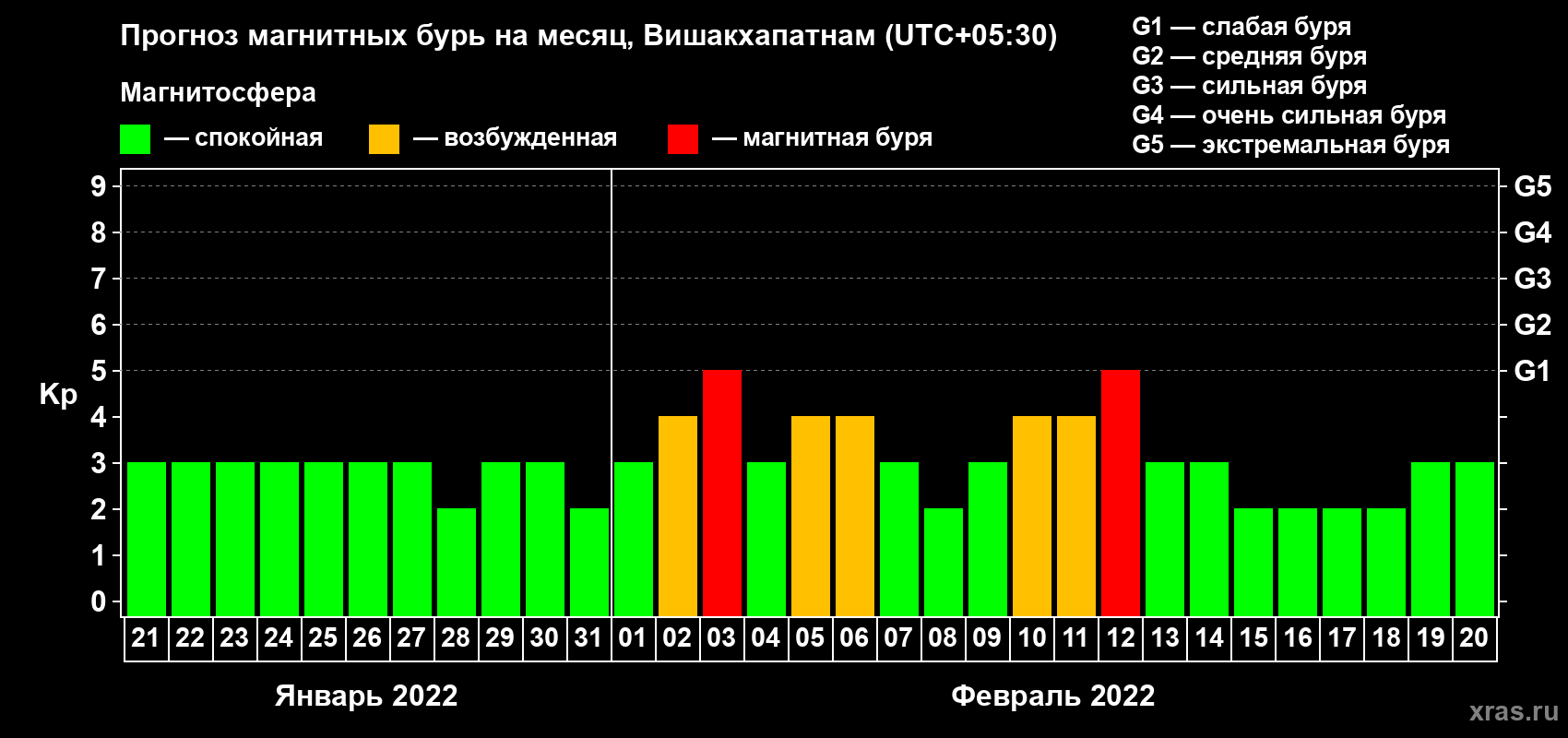 Прогноз максимального суточного геомагнитного индекса Kp на <b>1 месяц</b> (31 день) <b>с 21 января по 20 февраля 2022 г</b>