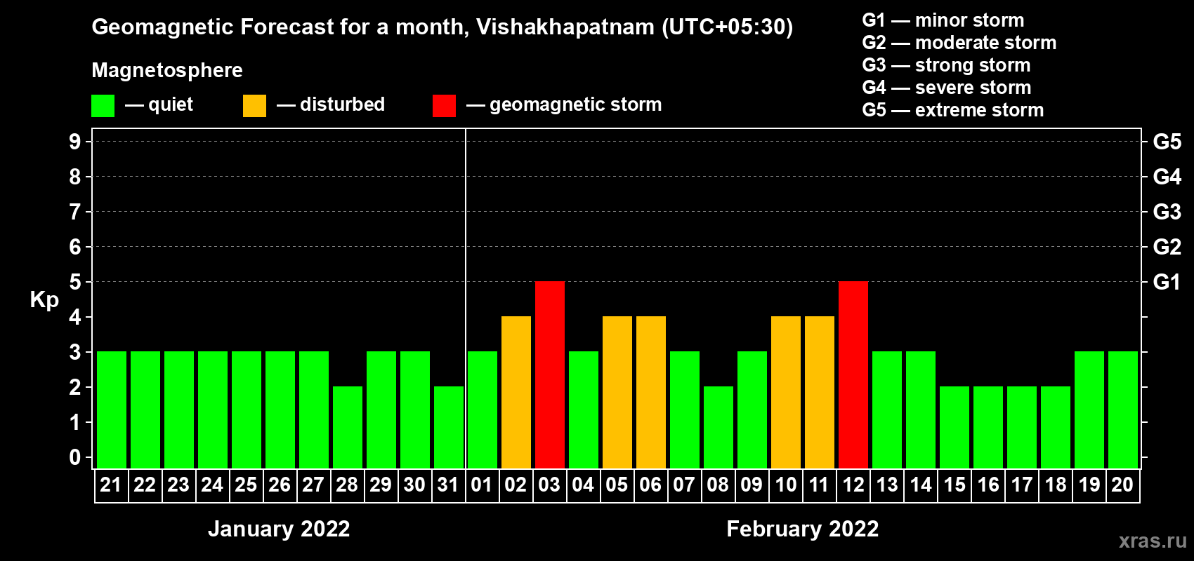 Forecast of the daily maximal value of geomagnetic index Kp for <b>1 month</b> (31 days) <b>from Jan 21, 2022 to Feb 20, 2022</b>