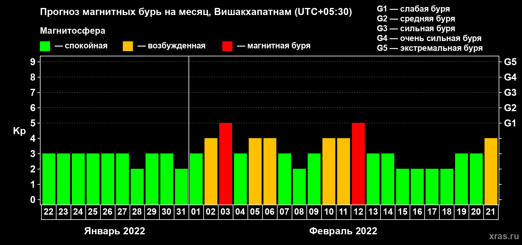 Прогноз максимального суточного геомагнитного индекса Kp на <b>1 месяц</b> (31 день) <b>с 22 января по 21 февраля 2022 г</b>