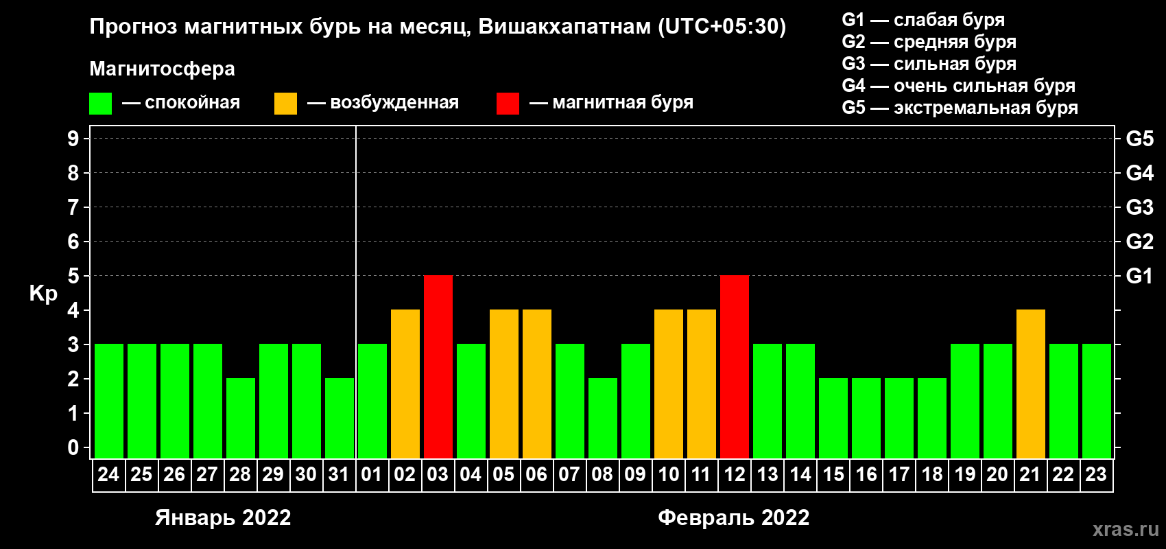 Прогноз максимального суточного геомагнитного индекса Kp на <b>1 месяц</b> (31 день) <b>с 24 января по 23 февраля 2022 г</b>
