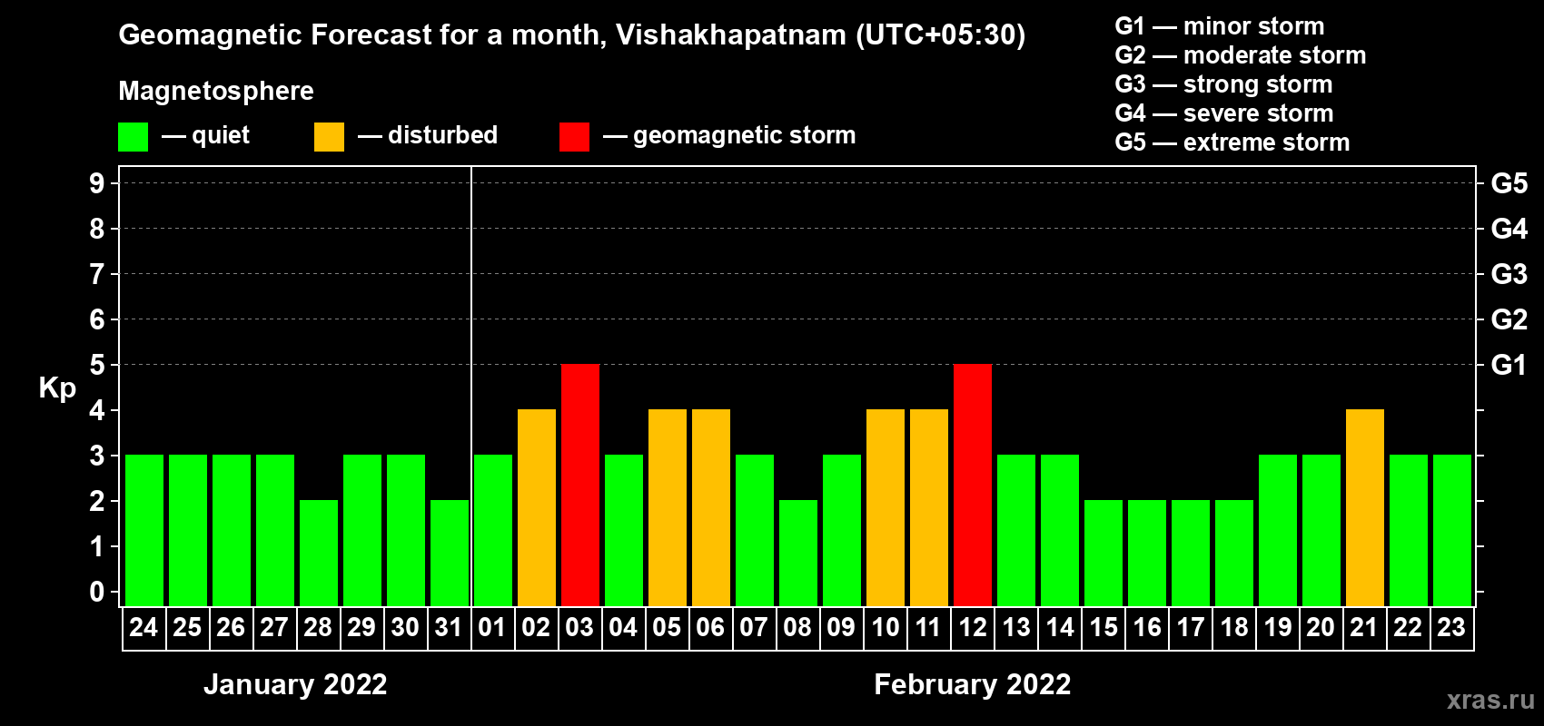 Forecast of the daily maximal value of geomagnetic index Kp for <b>1 month</b> (31 days) <b>from Jan 24, 2022 to Feb 23, 2022</b>
