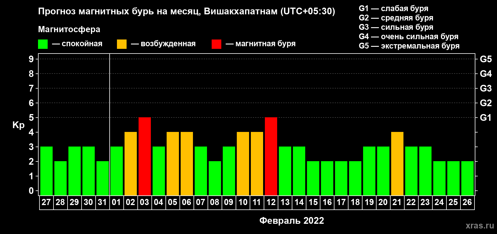 Прогноз максимального суточного геомагнитного индекса Kp на <b>1 месяц</b> (31 день) <b>с 27 января по 26 февраля 2022 г</b>