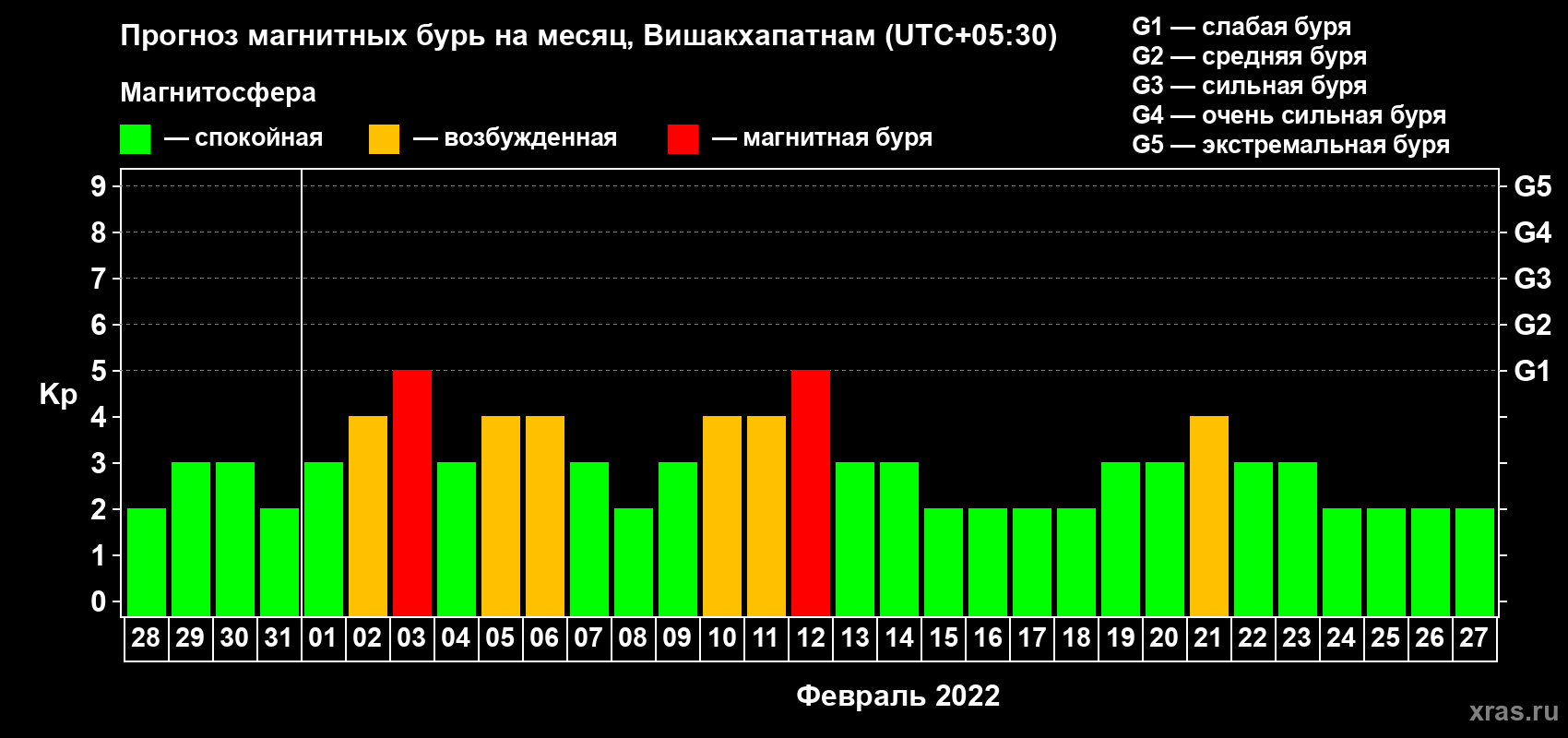 Прогноз максимального суточного геомагнитного индекса Kp на <b>1 месяц</b> (31 день) <b>с 28 января по 27 февраля 2022 г</b>