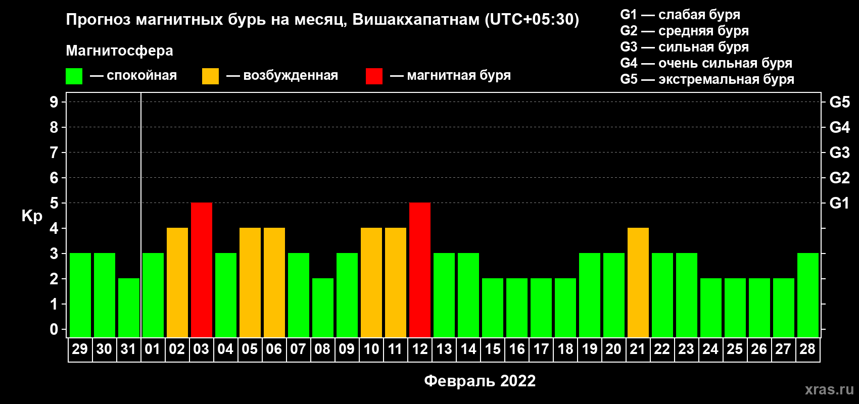 Прогноз максимального суточного геомагнитного индекса Kp на <b>1 месяц</b> (31 день) <b>с 29 января по 28 февраля 2022 г</b>