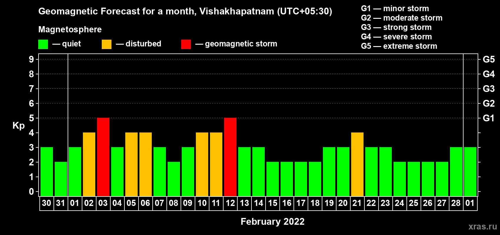 Forecast of the daily maximal value of geomagnetic index Kp for <b>1 month</b> (31 days) <b>from Jan 30, 2022 to Mar 01, 2022</b>