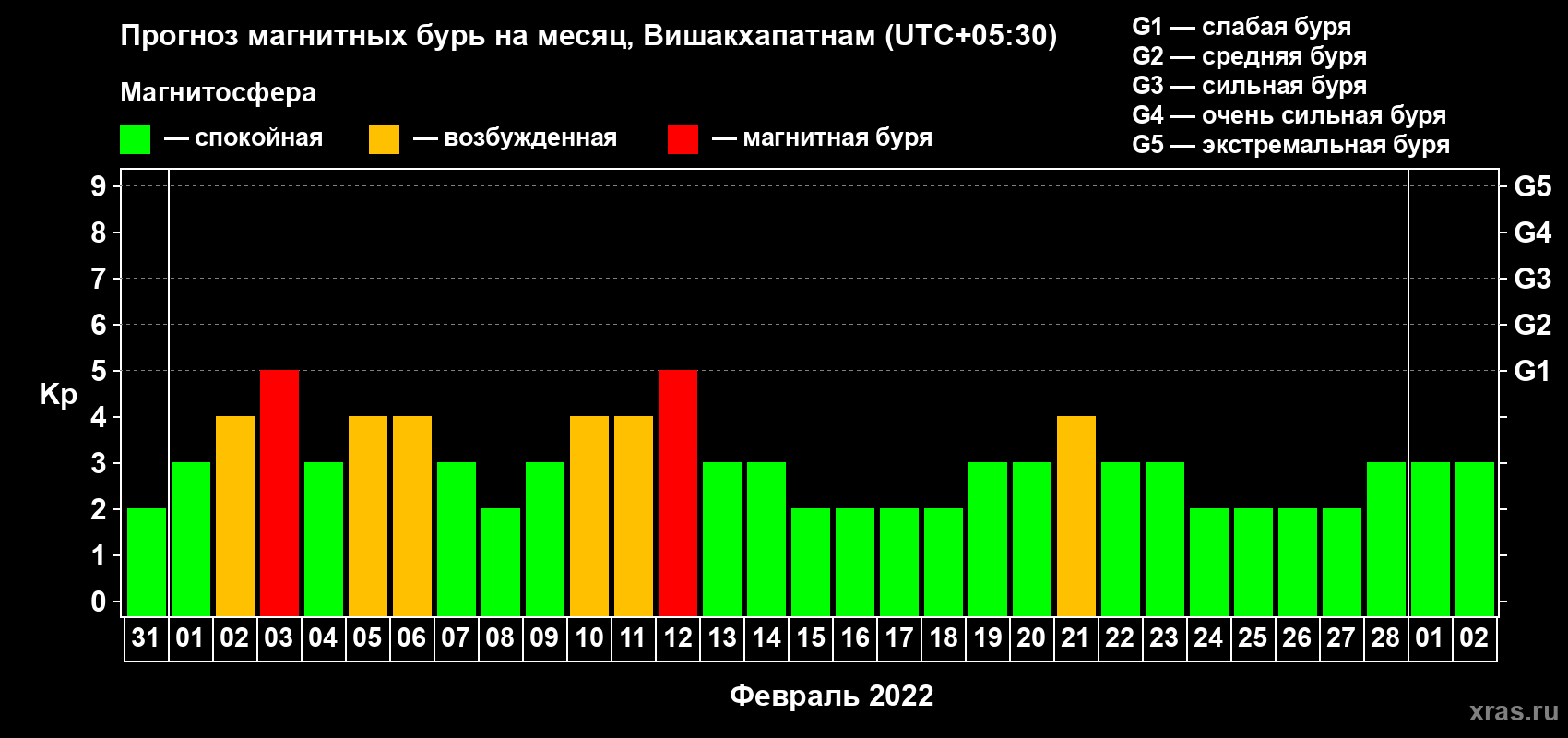 Прогноз максимального суточного геомагнитного индекса Kp на <b>1 месяц</b> (31 день) <b>с 31 января по 02 марта 2022 г</b>