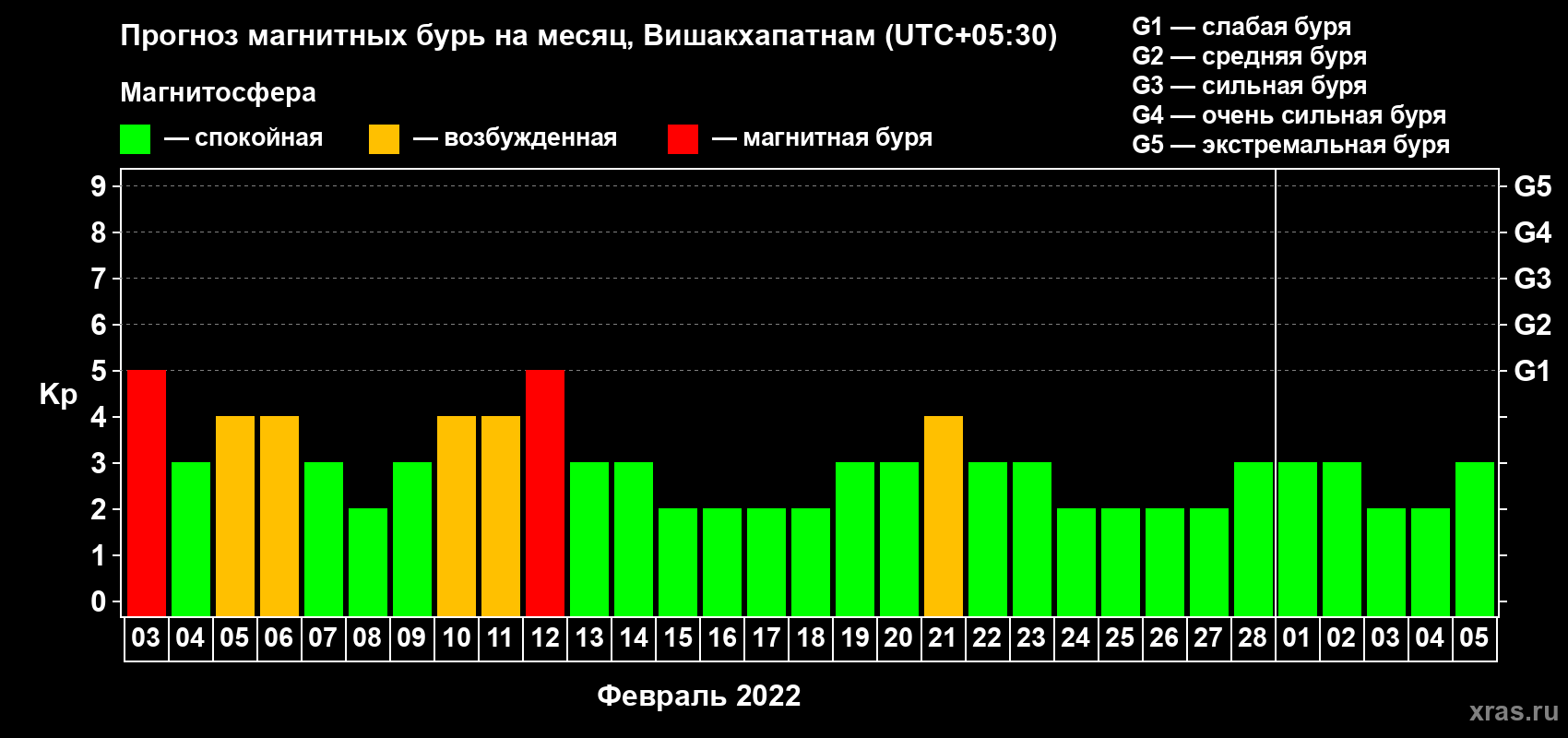 Прогноз максимального суточного геомагнитного индекса Kp на <b>1 месяц</b> (31 день) <b>с 03 февраля по 05 марта 2022 г</b>
