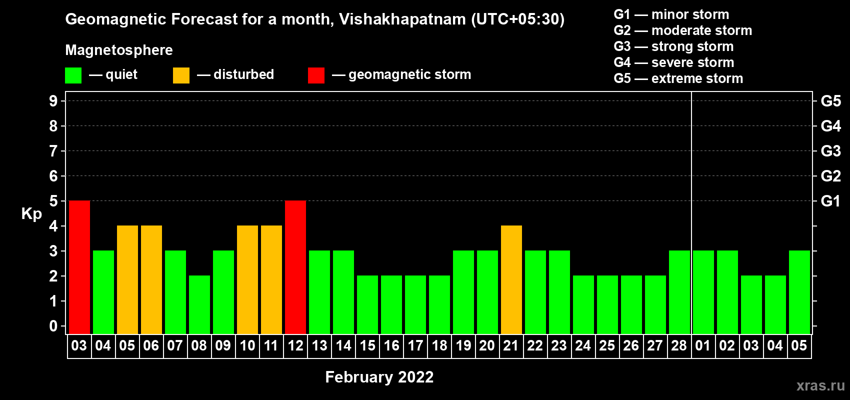 Forecast of the daily maximal value of geomagnetic index Kp for <b>1 month</b> (31 days) <b>from Feb 03, 2022 to Mar 05, 2022</b>