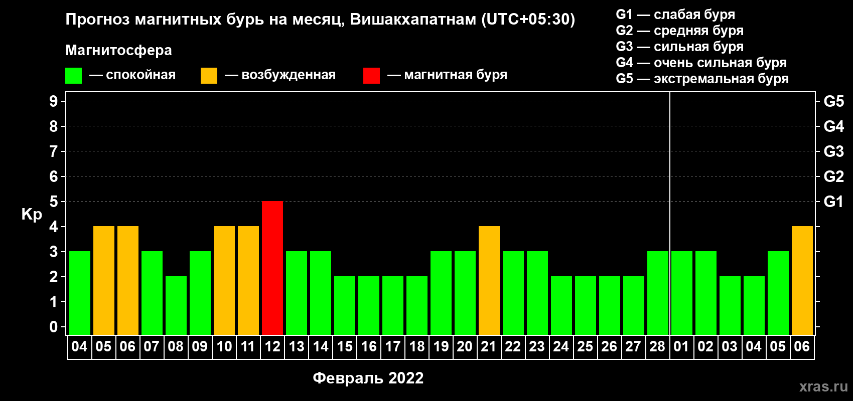 Прогноз максимального суточного геомагнитного индекса Kp на <b>1 месяц</b> (31 день) <b>с 04 февраля по 06 марта 2022 г</b>