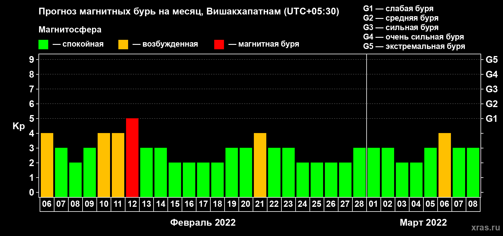 Прогноз максимального суточного геомагнитного индекса Kp на <b>1 месяц</b> (31 день) <b>с 06 февраля по 08 марта 2022 г</b>