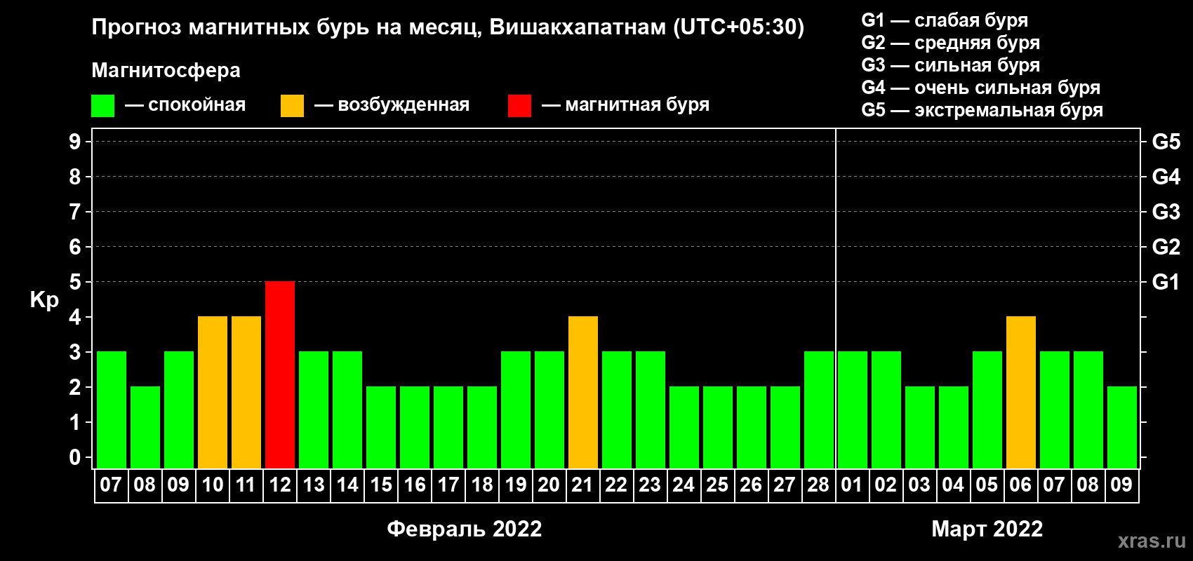 Прогноз максимального суточного геомагнитного индекса Kp на <b>1 месяц</b> (31 день) <b>с 07 февраля по 09 марта 2022 г</b>
