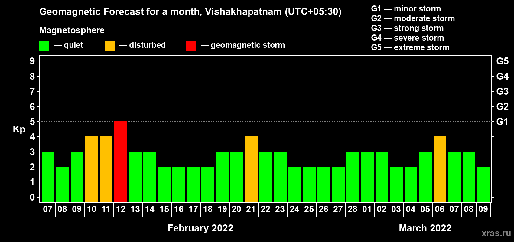 Forecast of the daily maximal value of geomagnetic index Kp for <b>1 month</b> (31 days) <b>from Feb 07, 2022 to Mar 09, 2022</b>