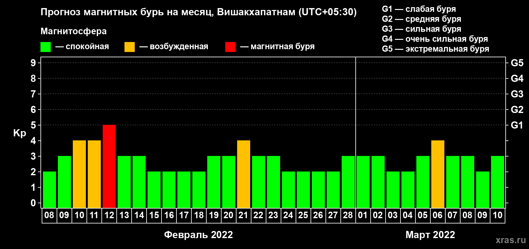 Прогноз максимального суточного геомагнитного индекса Kp на <b>1 месяц</b> (31 день) <b>с 08 февраля по 10 марта 2022 г</b>