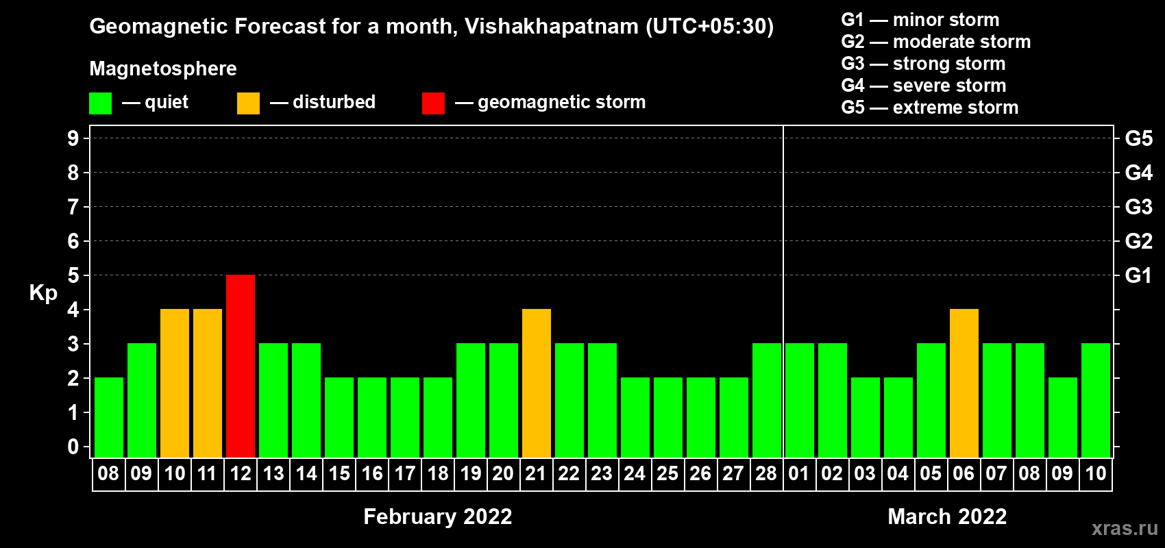 Forecast of the daily maximal value of geomagnetic index Kp for <b>1 month</b> (31 days) <b>from Feb 08, 2022 to Mar 10, 2022</b>