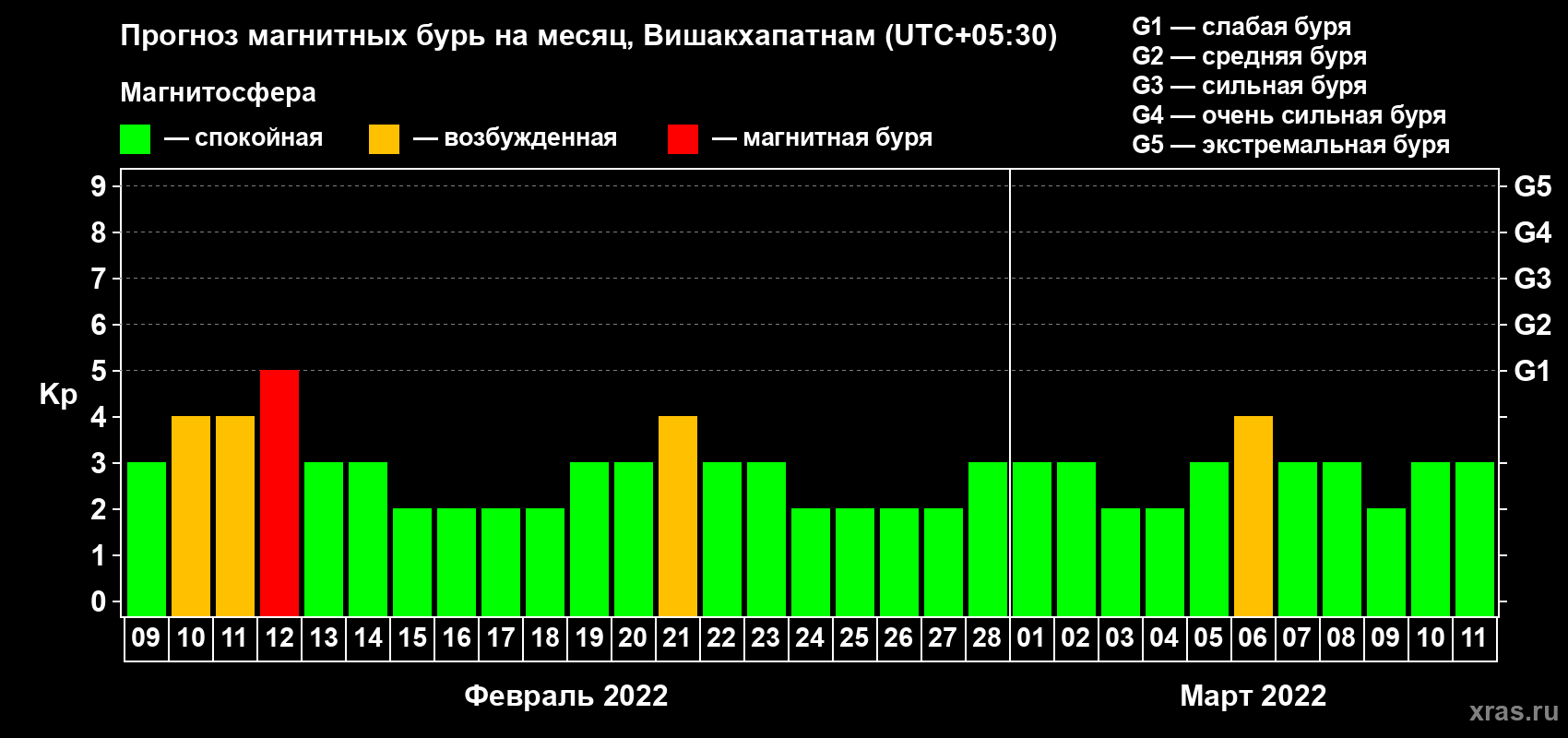 Прогноз максимального суточного геомагнитного индекса Kp на <b>1 месяц</b> (31 день) <b>с 09 февраля по 11 марта 2022 г</b>