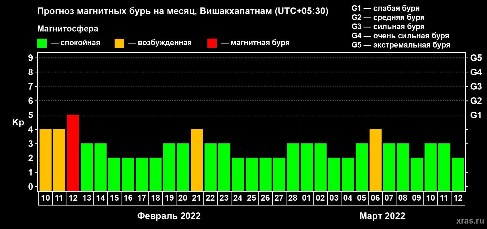 Прогноз максимального суточного геомагнитного индекса Kp на <b>1 месяц</b> (31 день) <b>с 10 февраля по 12 марта 2022 г</b>
