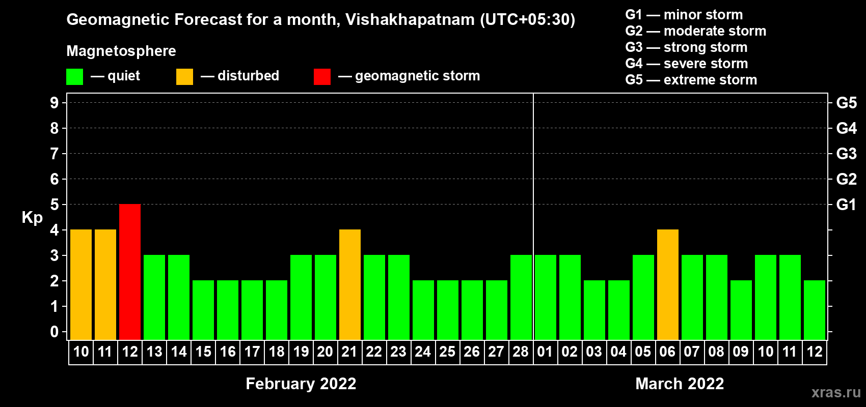 Forecast of the daily maximal value of geomagnetic index Kp for <b>1 month</b> (31 days) <b>from Feb 10, 2022 to Mar 12, 2022</b>