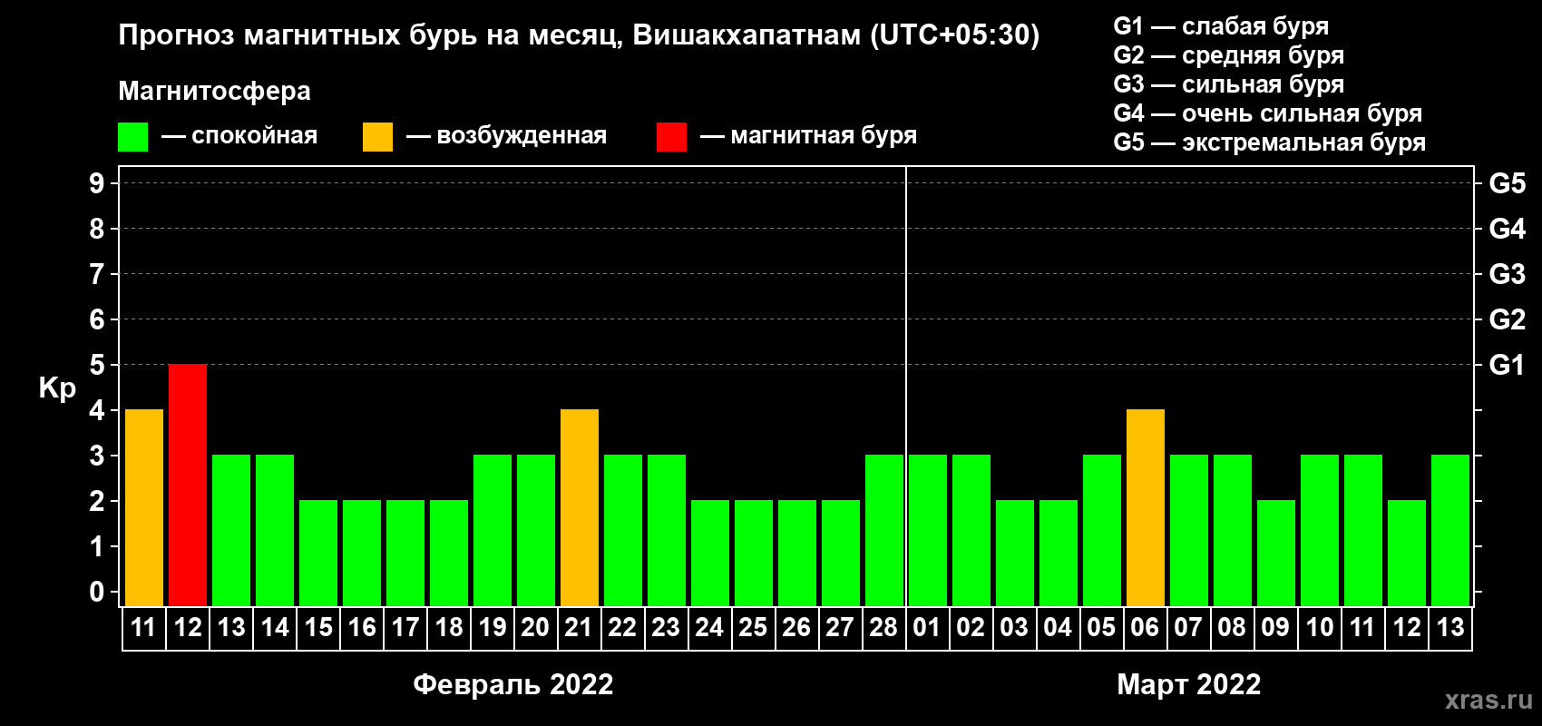 Прогноз максимального суточного геомагнитного индекса Kp на <b>1 месяц</b> (31 день) <b>с 11 февраля по 13 марта 2022 г</b>