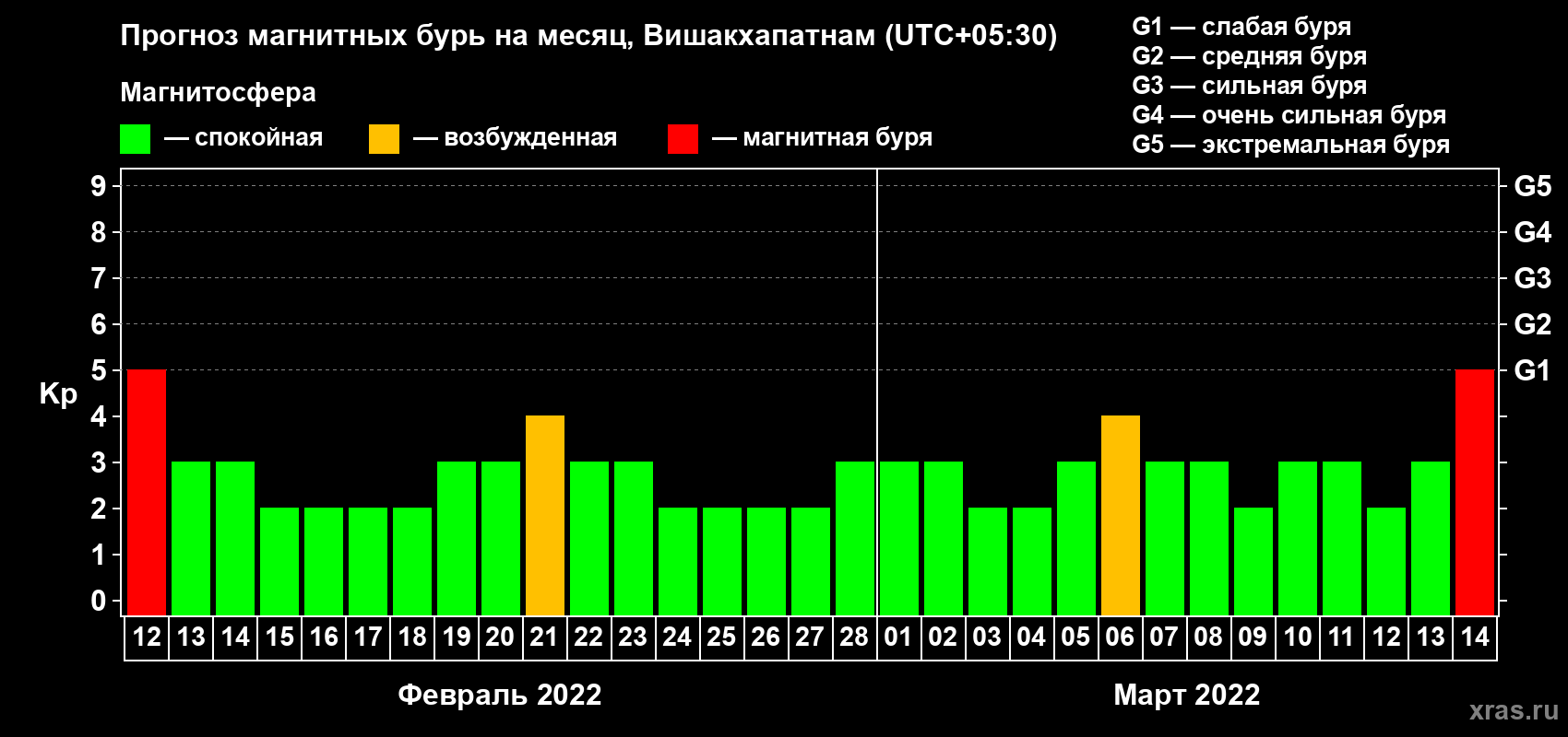 Прогноз максимального суточного геомагнитного индекса Kp на <b>1 месяц</b> (31 день) <b>с 12 февраля по 14 марта 2022 г</b>