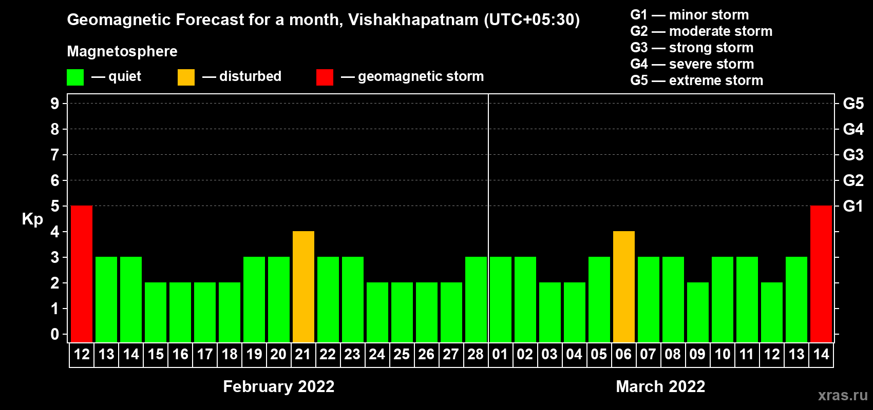 Forecast of the daily maximal value of geomagnetic index Kp for <b>1 month</b> (31 days) <b>from Feb 12, 2022 to Mar 14, 2022</b>