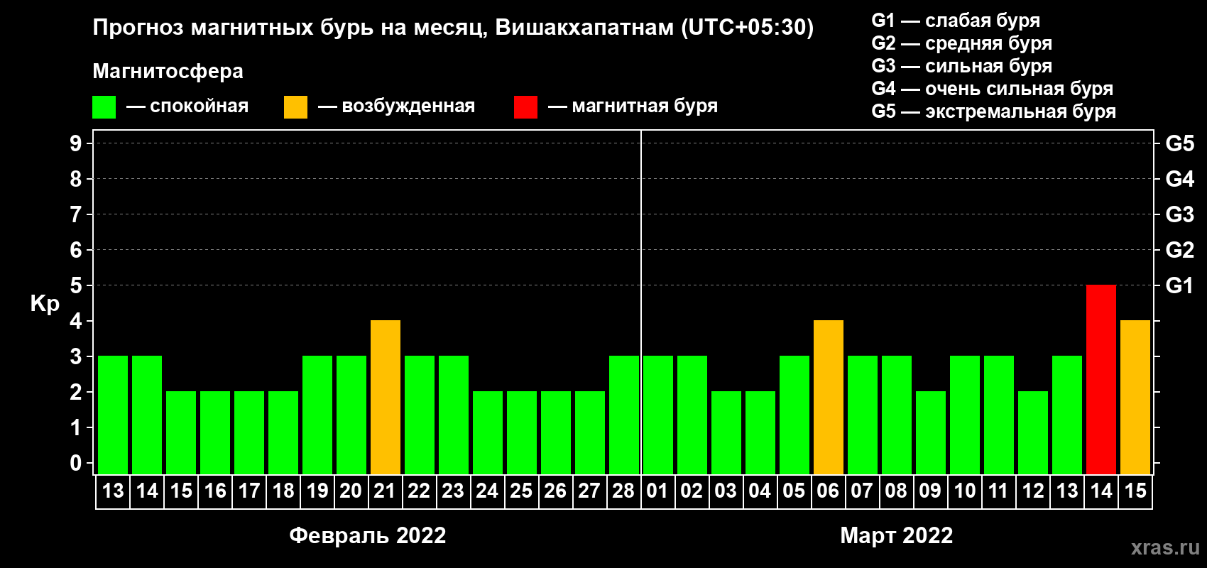 Прогноз максимального суточного геомагнитного индекса Kp на <b>1 месяц</b> (31 день) <b>с 13 февраля по 15 марта 2022 г</b>