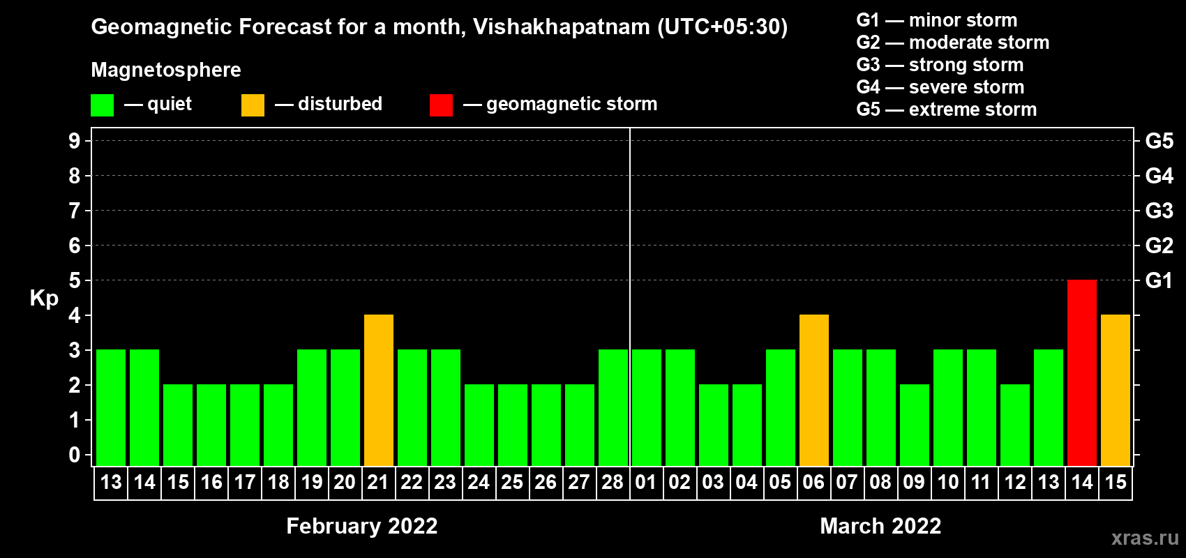 Forecast of the daily maximal value of geomagnetic index Kp for <b>1 month</b> (31 days) <b>from Feb 13, 2022 to Mar 15, 2022</b>