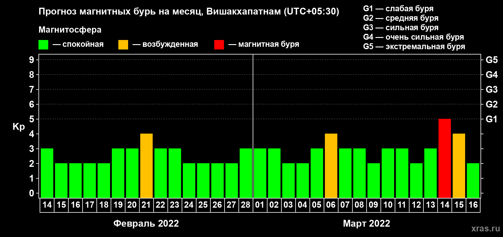 Прогноз максимального суточного геомагнитного индекса Kp на <b>1 месяц</b> (31 день) <b>с 14 февраля по 16 марта 2022 г</b>