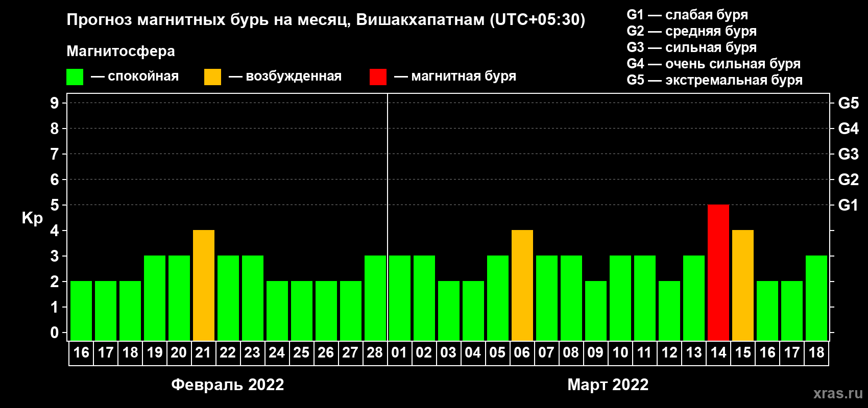 Прогноз максимального суточного геомагнитного индекса Kp на <b>1 месяц</b> (31 день) <b>с 16 февраля по 18 марта 2022 г</b>