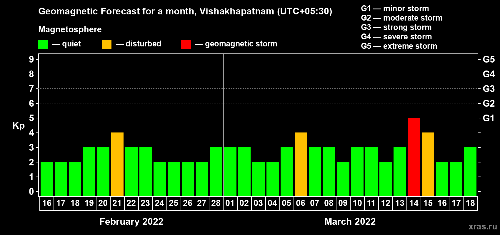 Forecast of the daily maximal value of geomagnetic index Kp for <b>1 month</b> (31 days) <b>from Feb 16, 2022 to Mar 18, 2022</b>