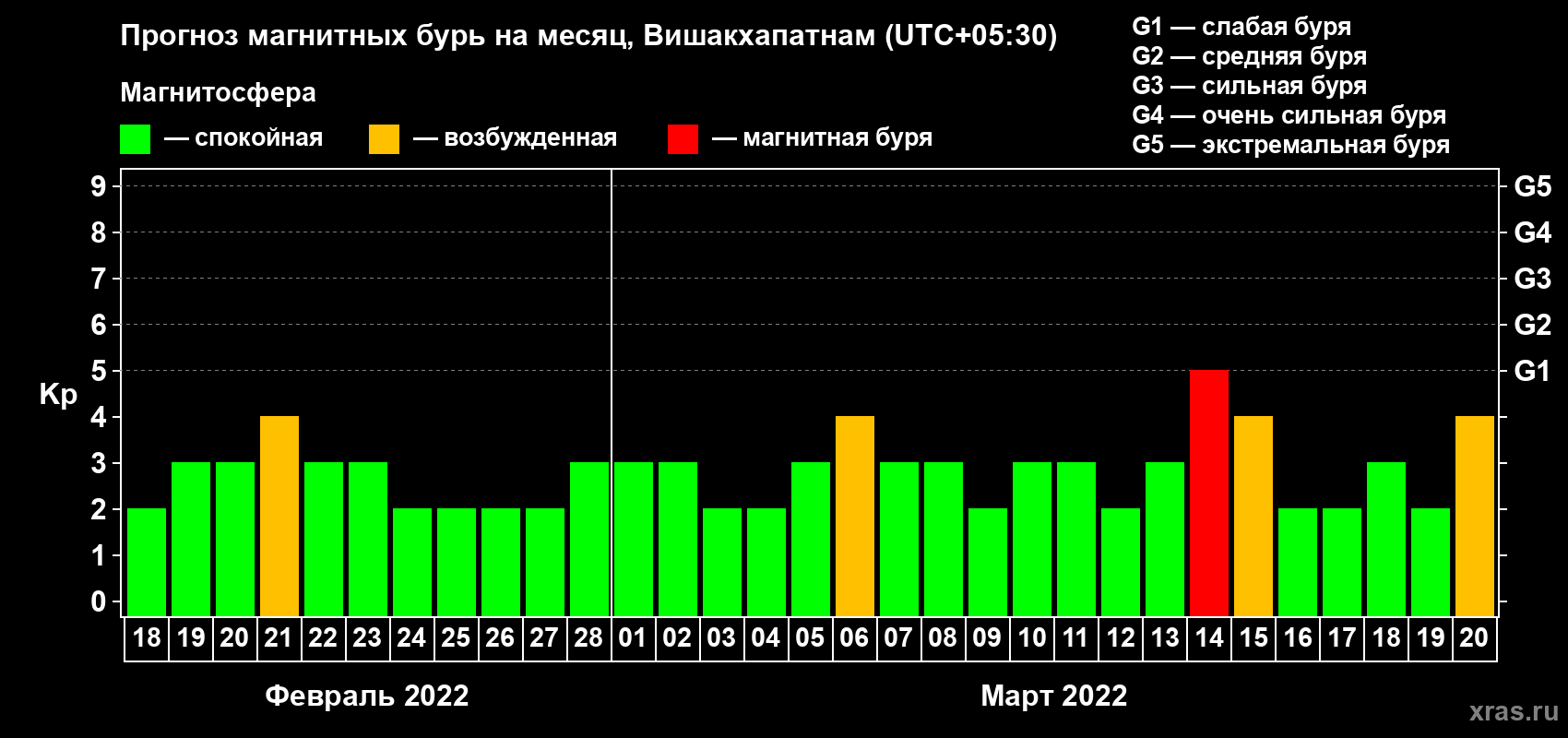 Прогноз максимального суточного геомагнитного индекса Kp на <b>1 месяц</b> (31 день) <b>с 18 февраля по 20 марта 2022 г</b>