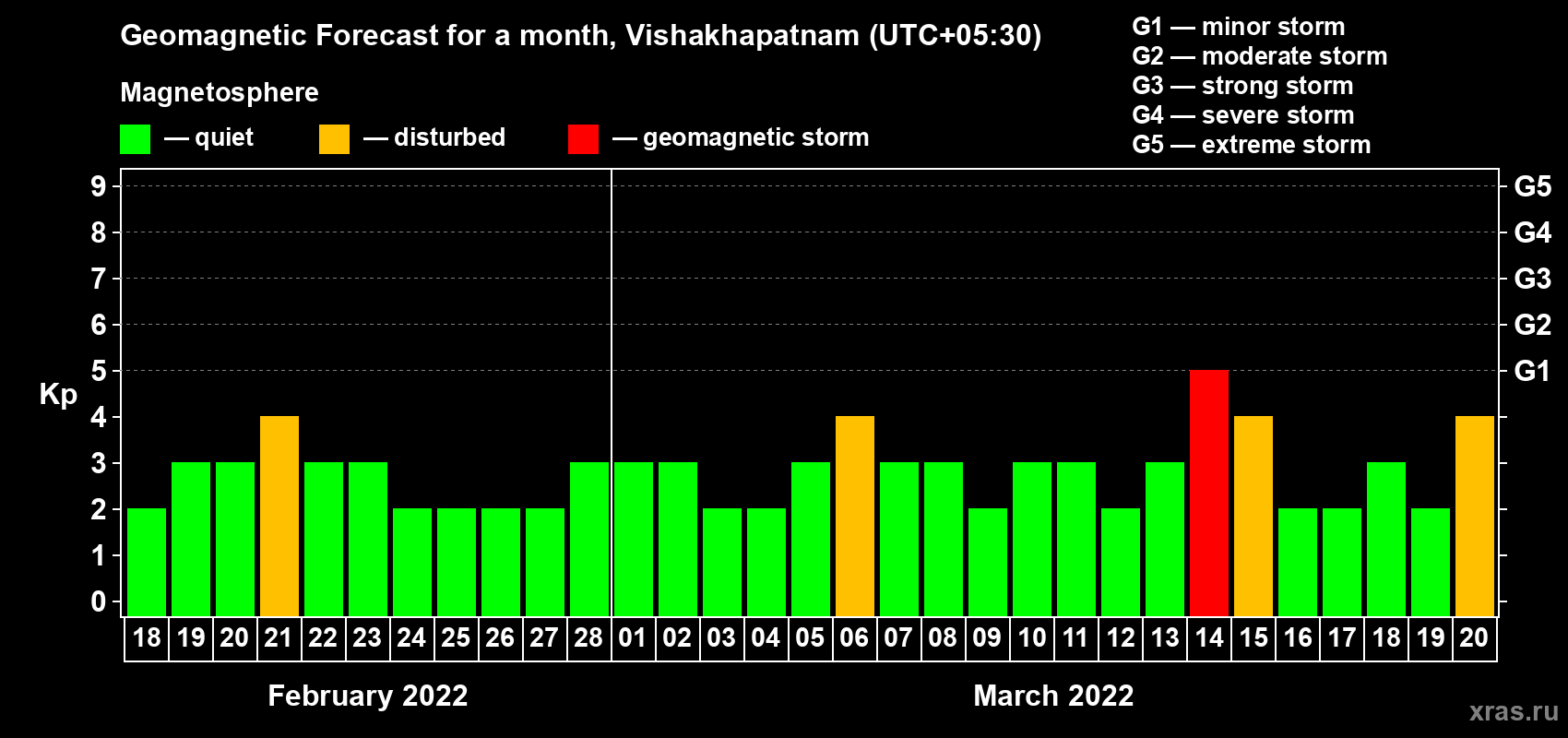 Forecast of the daily maximal value of geomagnetic index Kp for <b>1 month</b> (31 days) <b>from Feb 18, 2022 to Mar 20, 2022</b>