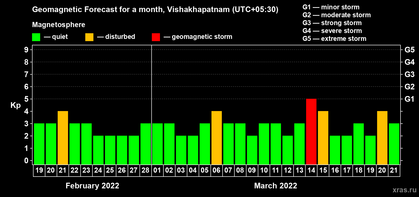 Forecast of the daily maximal value of geomagnetic index Kp for <b>1 month</b> (31 days) <b>from Feb 19, 2022 to Mar 21, 2022</b>
