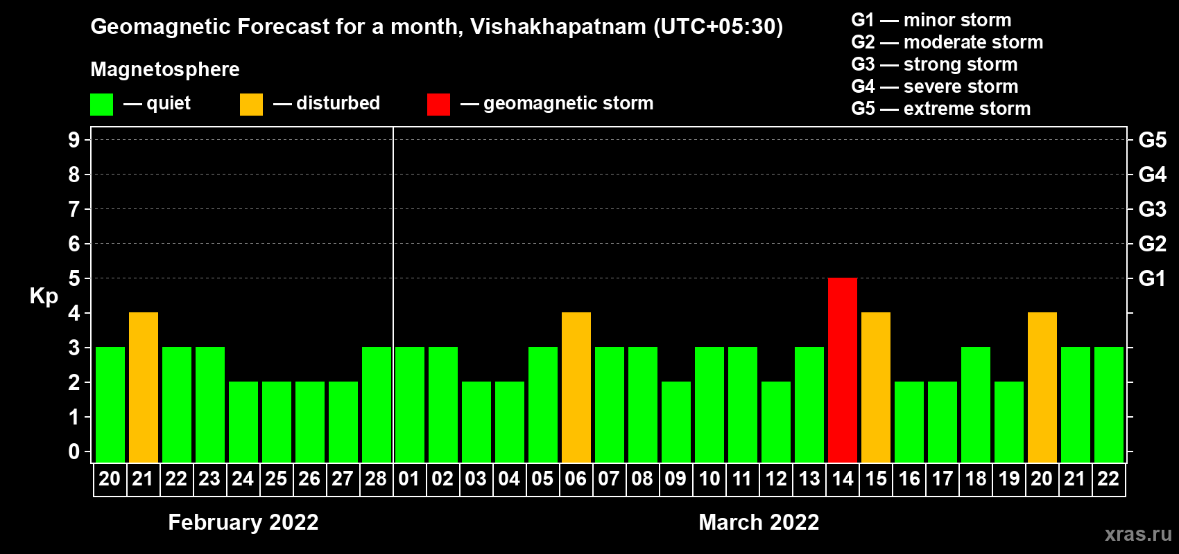 Forecast of the daily maximal value of geomagnetic index Kp for <b>1 month</b> (31 days) <b>from Feb 20, 2022 to Mar 22, 2022</b>
