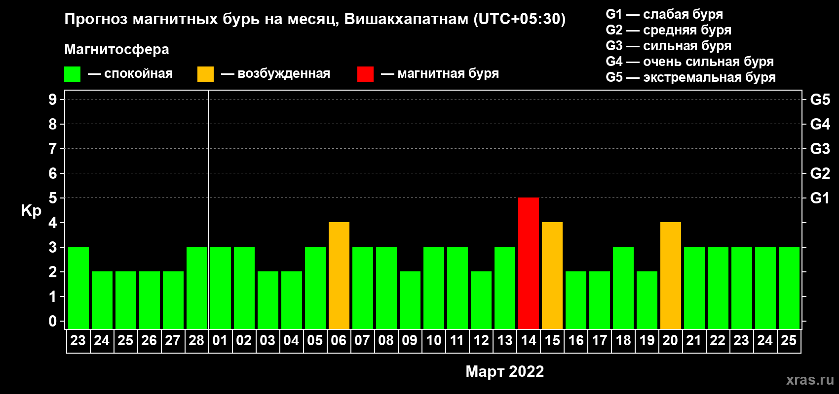 Прогноз максимального суточного геомагнитного индекса Kp на <b>1 месяц</b> (31 день) <b>с 23 февраля по 25 марта 2022 г</b>