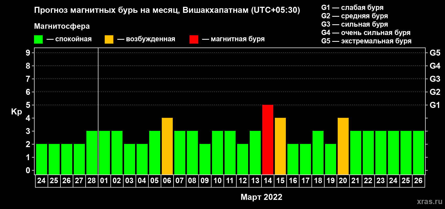 Прогноз максимального суточного геомагнитного индекса Kp на <b>1 месяц</b> (31 день) <b>с 24 февраля по 26 марта 2022 г</b>