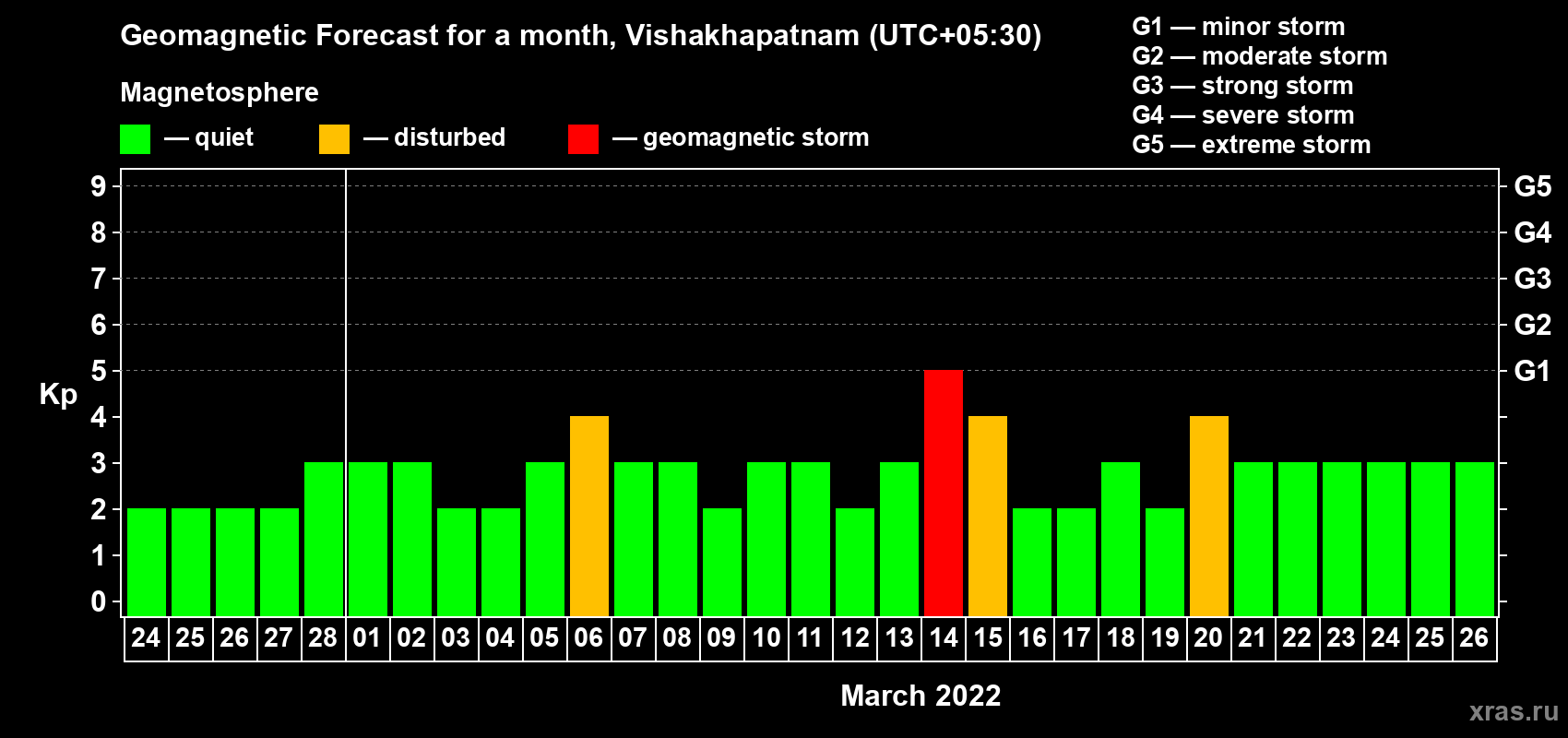 Forecast of the daily maximal value of geomagnetic index Kp for <b>1 month</b> (31 days) <b>from Feb 24, 2022 to Mar 26, 2022</b>