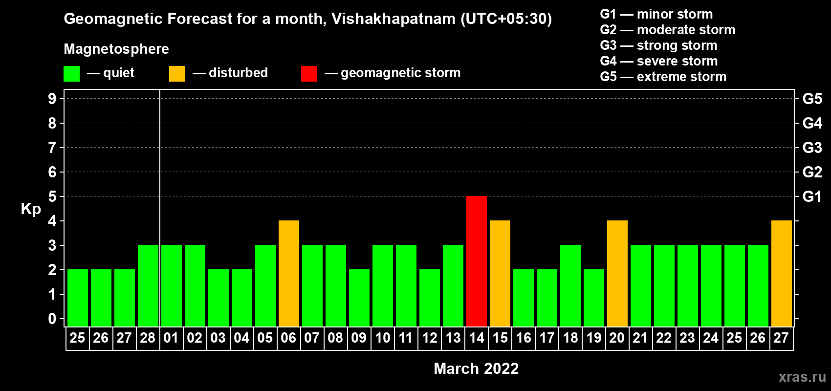 Forecast of the daily maximal value of geomagnetic index Kp for <b>1 month</b> (31 days) <b>from Feb 25, 2022 to Mar 27, 2022</b>