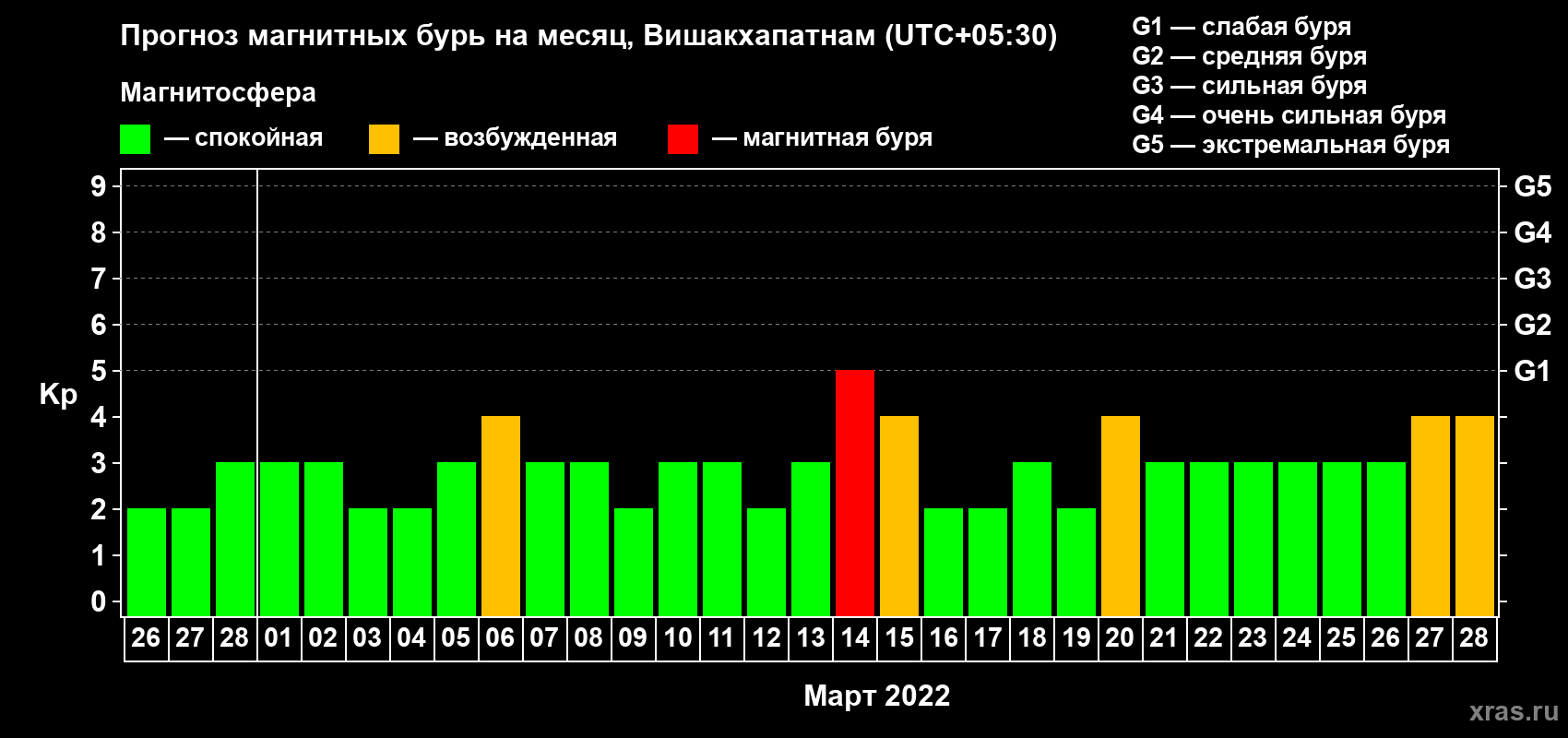 Прогноз максимального суточного геомагнитного индекса Kp на <b>1 месяц</b> (31 день) <b>с 26 февраля по 28 марта 2022 г</b>
