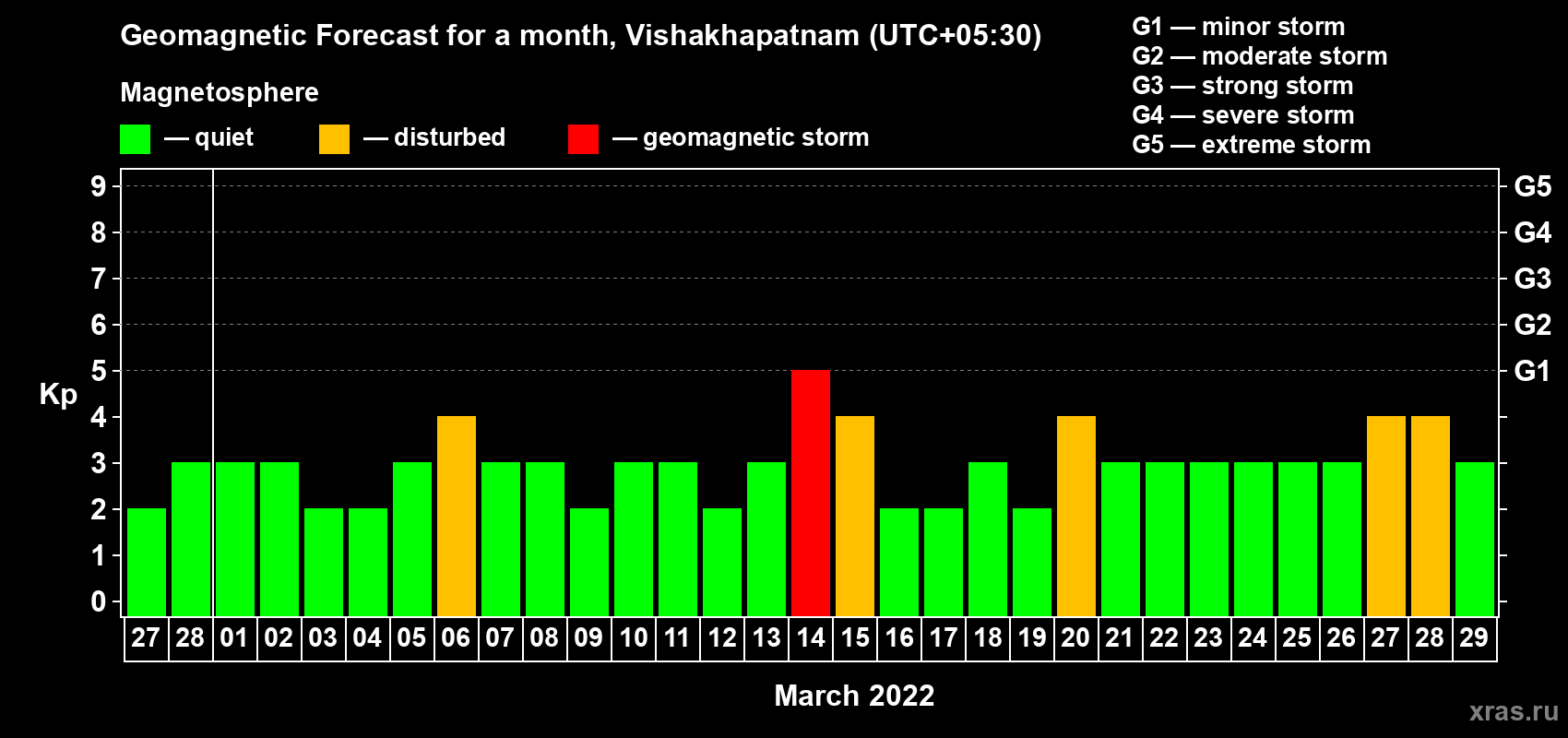 Forecast of the daily maximal value of geomagnetic index Kp for <b>1 month</b> (31 days) <b>from Feb 27, 2022 to Mar 29, 2022</b>