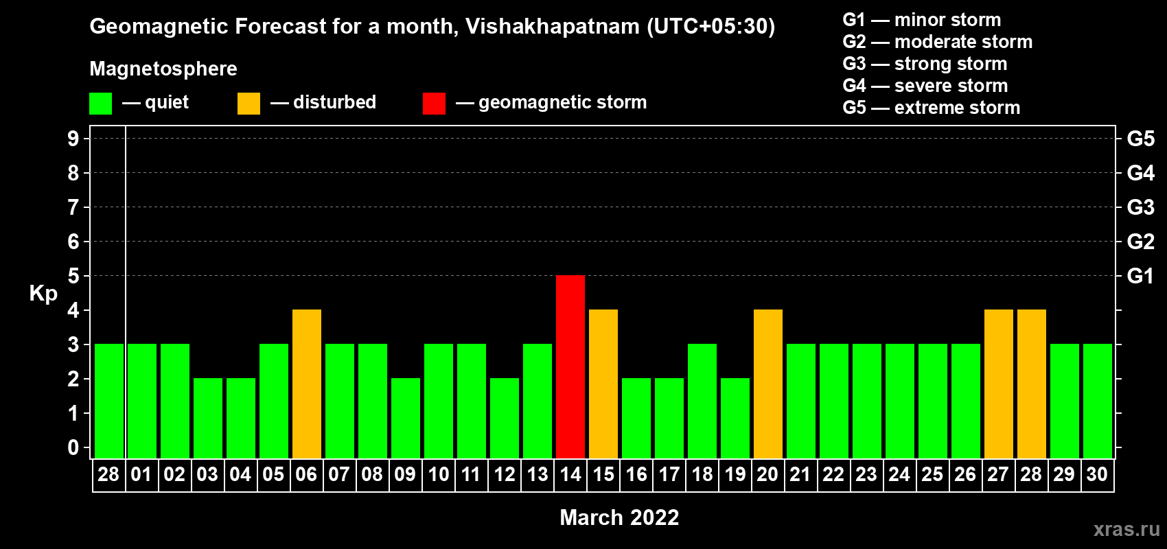 Forecast of the daily maximal value of geomagnetic index Kp for <b>1 month</b> (31 days) <b>from Feb 28, 2022 to Mar 30, 2022</b>